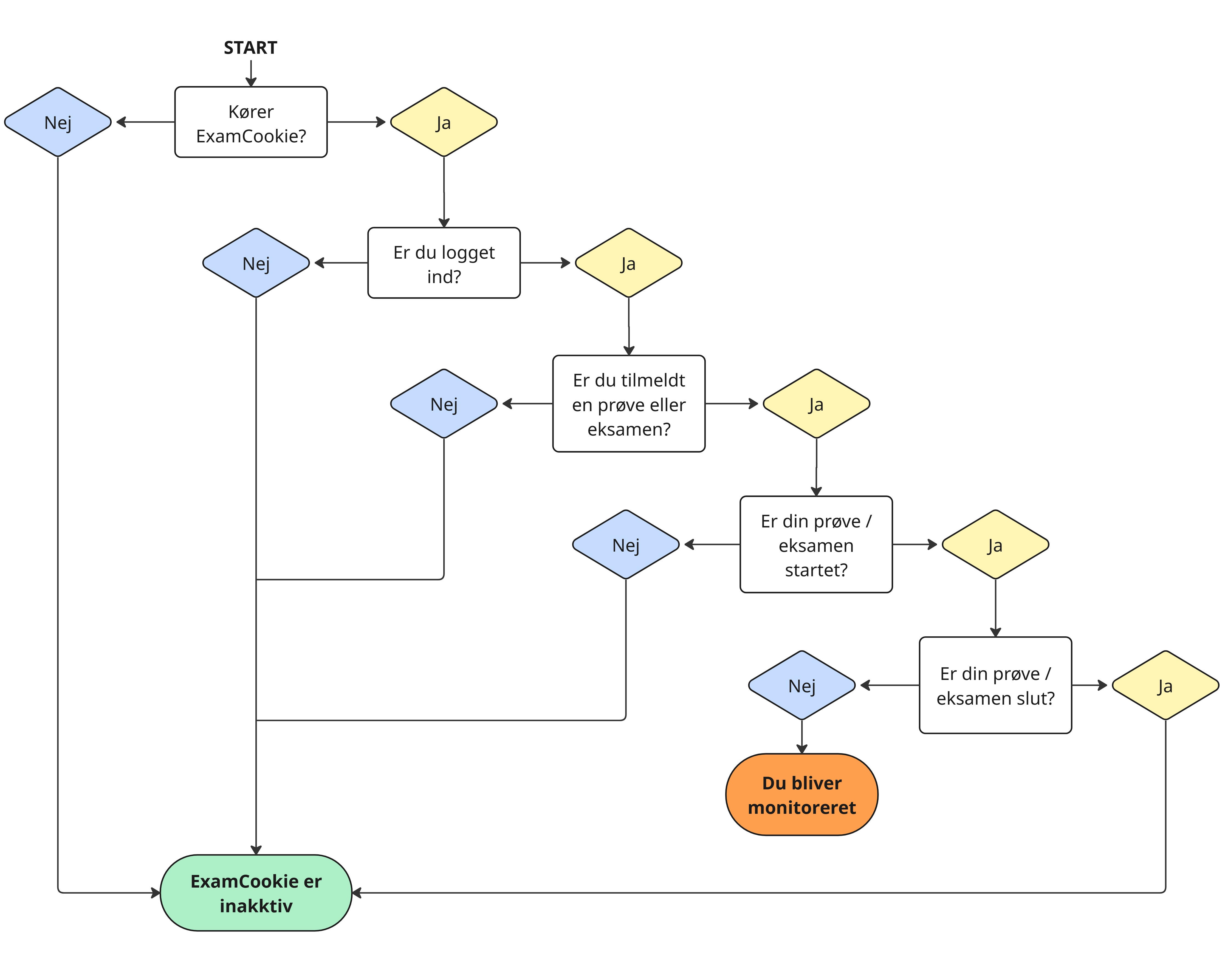 Flowchart over ExamCookie overvågning
